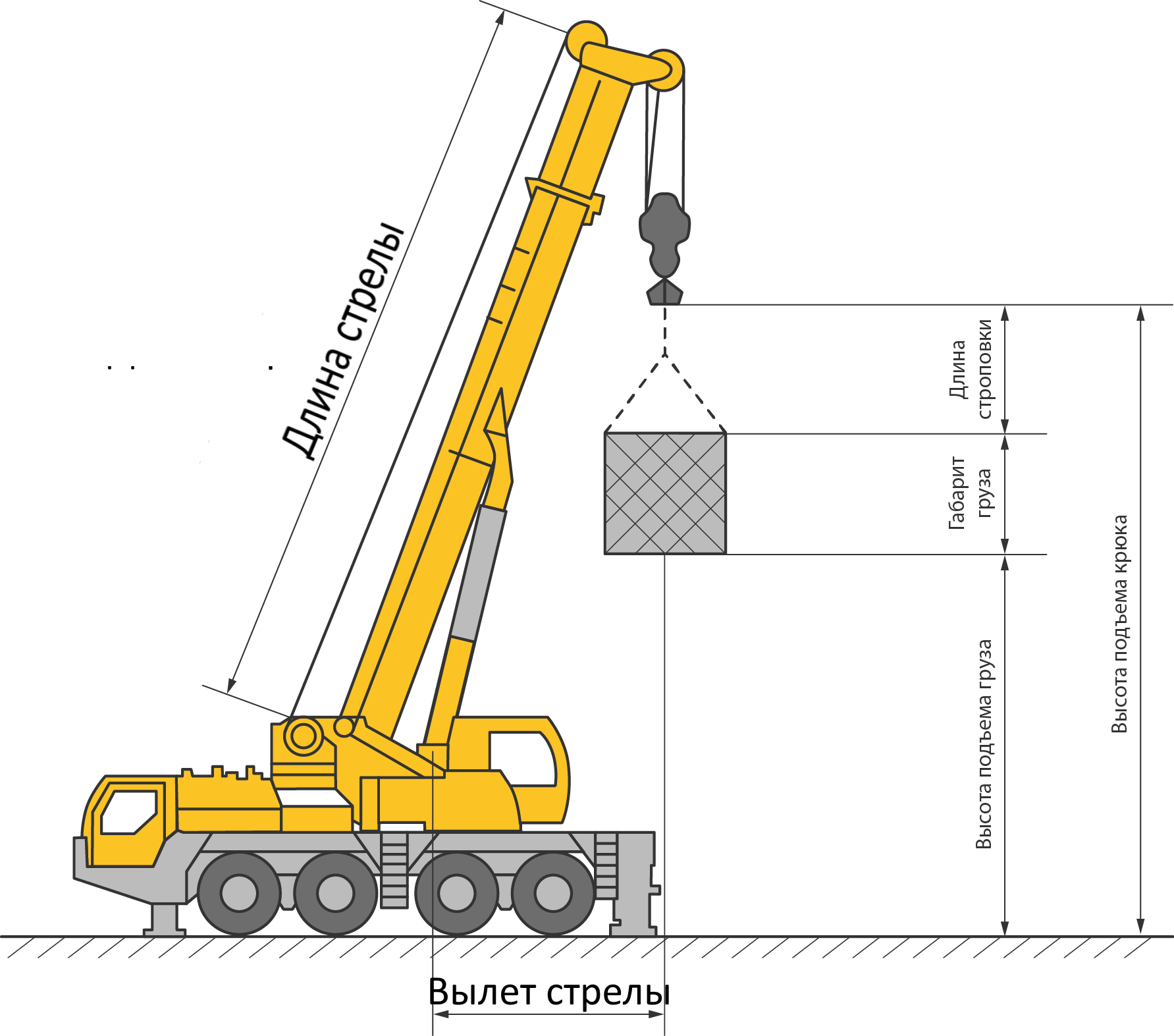 Технические кранов. Вылет стрелы самоходного крана. Устройство крана автомобильного Ивановец. Вылет стрелы подъемных кранов. Схема вылета стрелы крана.
